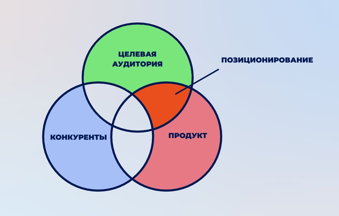 позиционирование в маркетинге