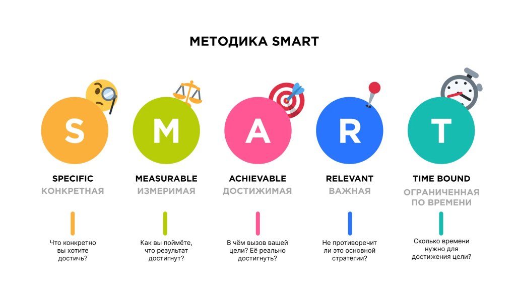 методика SMART